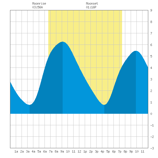 Woodbury Creek tide chart for Wednesday, April 3, 2024