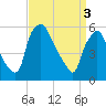 Woodbury Creek tide chart for Wednesday, April 3, 2024