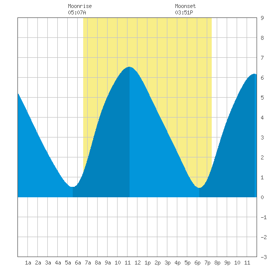 Woodbury Creek tide chart for Friday, April 5, 2024