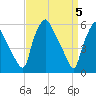 Woodbury Creek tide chart for Friday, April 5, 2024