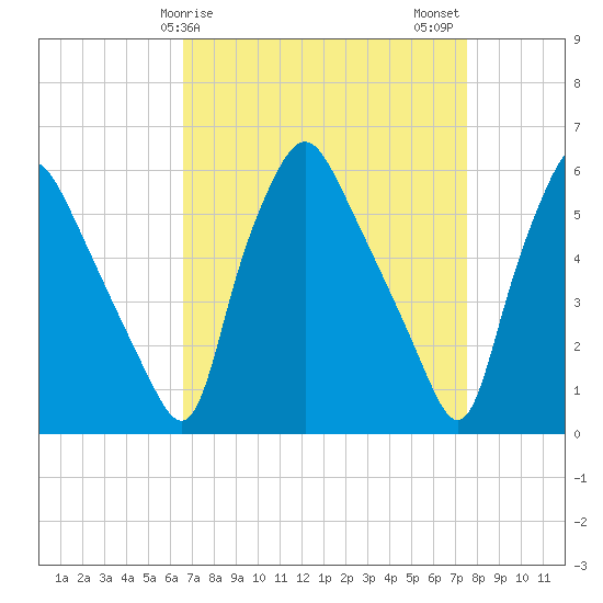 Woodbury Creek tide chart for Saturday, April 6, 2024