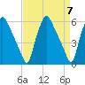 Woodbury Creek tide chart for Sunday, April 7, 2024