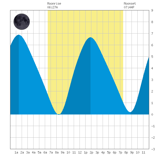 Woodbury Creek tide chart for Monday, April 8, 2024
