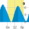 Woodbury Creek tide chart for Tuesday, April 9, 2024