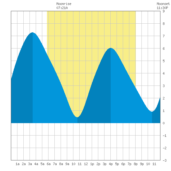 Woodbury Creek tide chart for Friday, May 10, 2024
