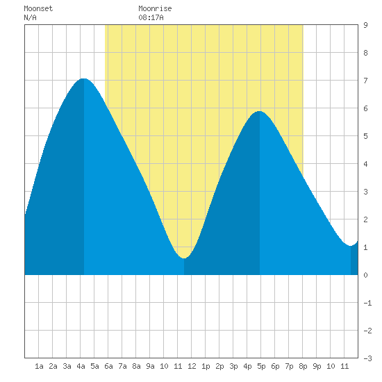 Woodbury Creek tide chart for Saturday, May 11, 2024