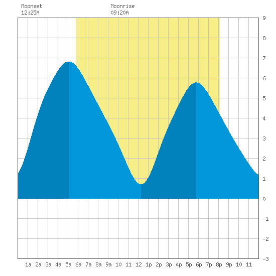 Woodbury Creek tide chart for Sunday, May 12, 2024