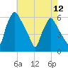 Woodbury Creek tide chart for Sunday, May 12, 2024
