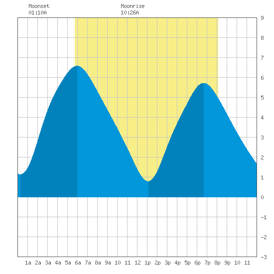 Woodbury Creek tide chart for Monday, May 13, 2024