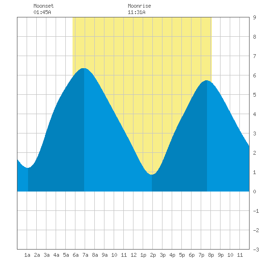 Woodbury Creek tide chart for Tuesday, May 14, 2024