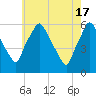 Woodbury Creek tide chart for Friday, May 17, 2024