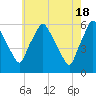 Woodbury Creek tide chart for Saturday, May 18, 2024