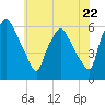 Woodbury Creek tide chart for Wednesday, May 22, 2024