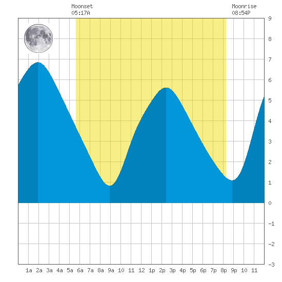 Woodbury Creek tide chart for Thursday, May 23, 2024
