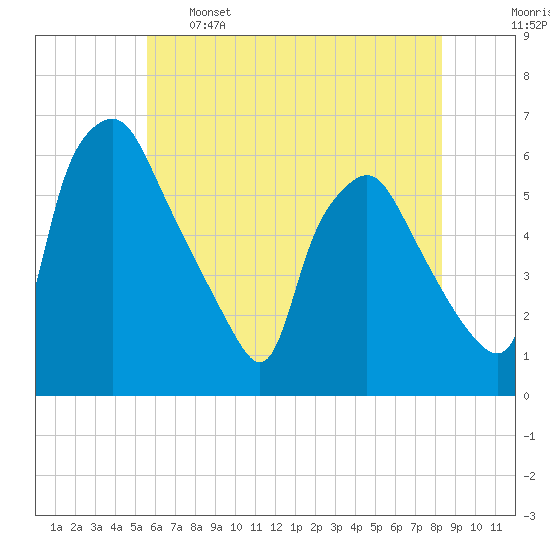 Woodbury Creek tide chart for Sunday, May 26, 2024