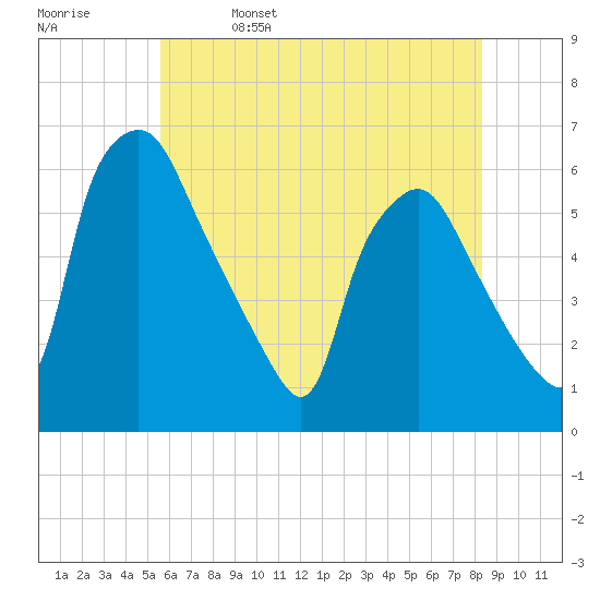 Woodbury Creek tide chart for Monday, May 27, 2024