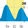 Woodbury Creek tide chart for Tuesday, May 28, 2024
