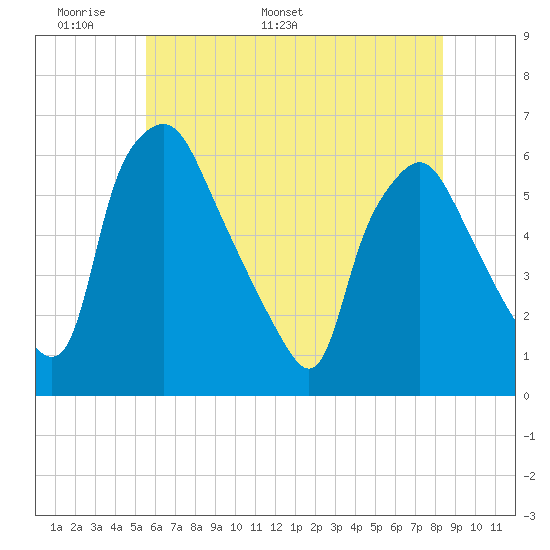 Woodbury Creek tide chart for Wednesday, May 29, 2024