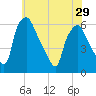 Woodbury Creek tide chart for Wednesday, May 29, 2024