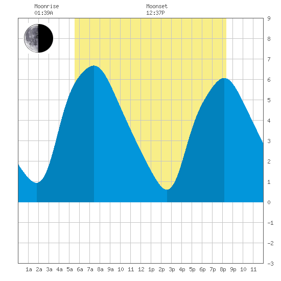 Woodbury Creek tide chart for Thursday, May 30, 2024