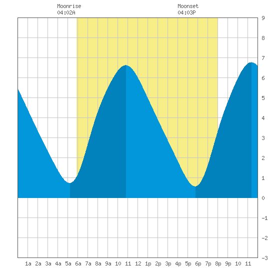 Woodbury Creek tide chart for Saturday, May 4, 2024