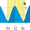 Woodbury Creek tide chart for Sunday, May 5, 2024