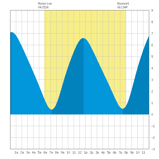 Woodbury Creek tide chart for Monday, May 6, 2024