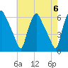 Woodbury Creek tide chart for Monday, May 6, 2024