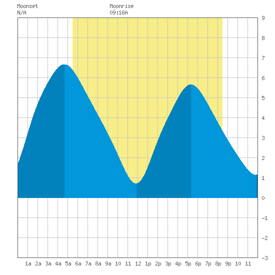 Woodbury Creek tide chart for Monday, June 10, 2024
