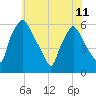 Woodbury Creek tide chart for Tuesday, June 11, 2024