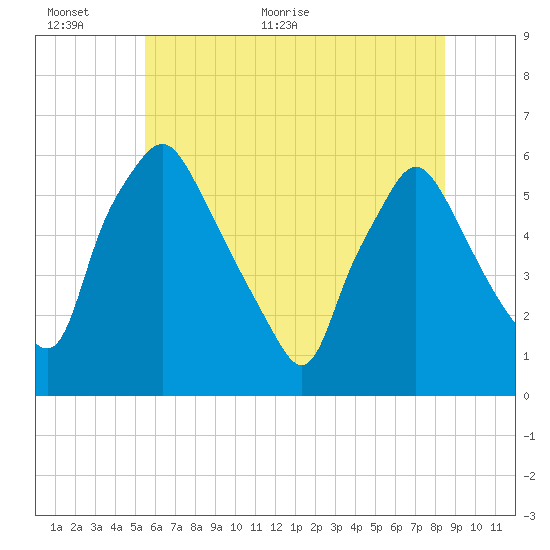 Woodbury Creek tide chart for Wednesday, June 12, 2024