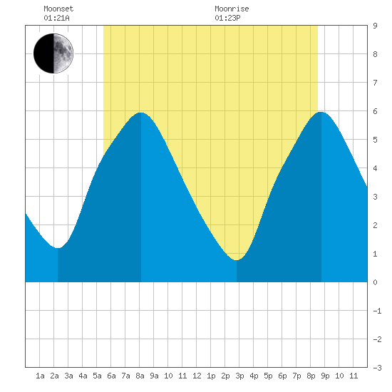 Woodbury Creek tide chart for Friday, June 14, 2024