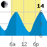 Woodbury Creek tide chart for Friday, June 14, 2024