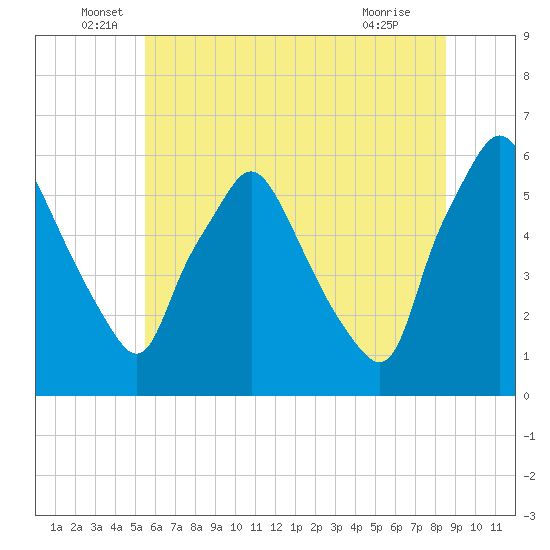 Woodbury Creek tide chart for Monday, June 17, 2024