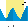 Woodbury Creek tide chart for Monday, June 17, 2024