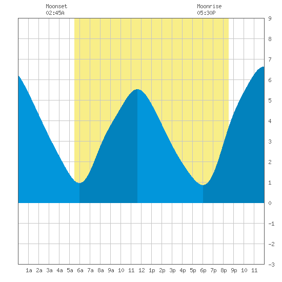 Woodbury Creek tide chart for Tuesday, June 18, 2024