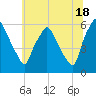 Woodbury Creek tide chart for Tuesday, June 18, 2024