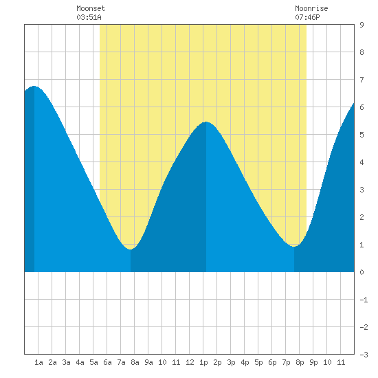 Woodbury Creek tide chart for Thursday, June 20, 2024