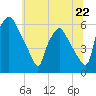 Woodbury Creek tide chart for Saturday, June 22, 2024