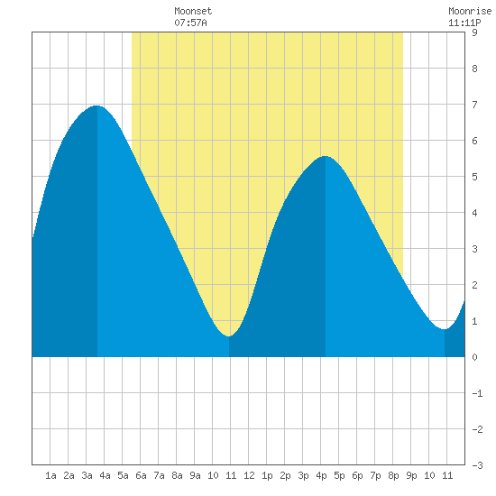 Woodbury Creek tide chart for Monday, June 24, 2024