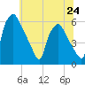 Woodbury Creek tide chart for Monday, June 24, 2024