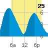 Woodbury Creek tide chart for Tuesday, June 25, 2024