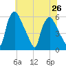 Woodbury Creek tide chart for Wednesday, June 26, 2024