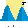 Woodbury Creek tide chart for Thursday, June 27, 2024