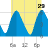 Woodbury Creek tide chart for Saturday, June 29, 2024