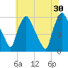 Woodbury Creek tide chart for Sunday, June 30, 2024