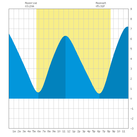 Woodbury Creek tide chart for Monday, June 3, 2024