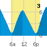 Woodbury Creek tide chart for Monday, June 3, 2024