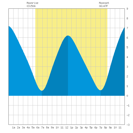 Woodbury Creek tide chart for Tuesday, June 4, 2024