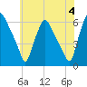 Woodbury Creek tide chart for Tuesday, June 4, 2024